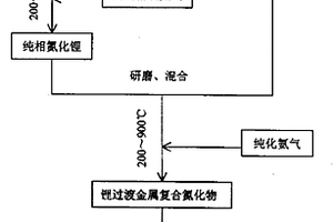 新型鋰離子電池負(fù)極材料制備方法