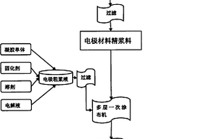 凝膠聚合物鋰離子電池電極片及其制備方法