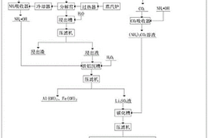 硫酸銨閉路循環(huán)碳酸鋰生產(chǎn)工藝