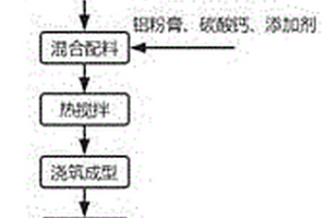 鋰渣制備輕質(zhì)混凝土加氣砌塊的方法