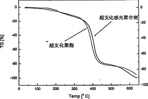 超支化聚酯鋰離子電池凝膠電解質(zhì)及其制備方法