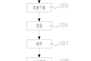 制備磷酸鐵鋰材料的方法