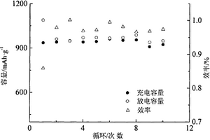 液相雙組份包覆Cu2+、Cr3+摻雜非晶硝酸鎳鋰電負(fù)極材料及其制備方法