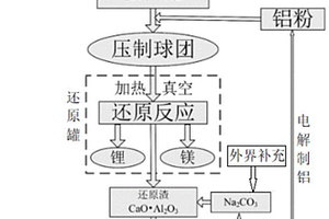 真空鋁熱還原法同時(shí)制取金屬鋰和金屬鎂的工藝