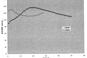 用于組成鋰離子電池負(fù)極的部分水解聚丙烯酰胺粘結(jié)劑