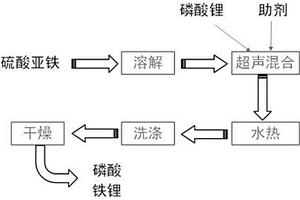 低溫水熱制備納米磷酸鐵鋰的方法