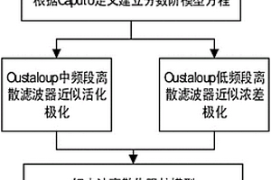 基于分頻表征的磷酸鐵鋰電池分?jǐn)?shù)階等效電路模型建立方法