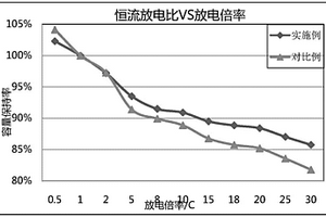 鈦酸鋰電池漿料及其制備方法