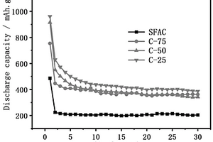 Fe<Sub>3</Sub>O<Sub>4</Sub>-MoO<Sub>2</Sub>@SFAC鋰離子電池負(fù)極材料的制備方法