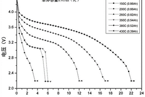 3D打印柔性固態(tài)鋰離子電容器的制備方法