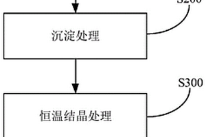 處理廢舊鋰電池材料的方法