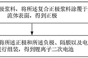 復(fù)合正極漿料、鋰離子二次電池及其制備方法