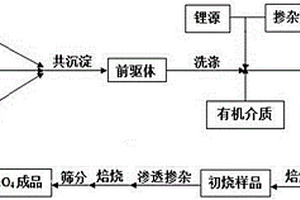 鎳錳酸鋰制造工藝