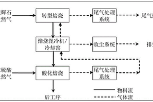 硫酸法鋰鹽生產(chǎn)的尾氣綜合處理工藝方法