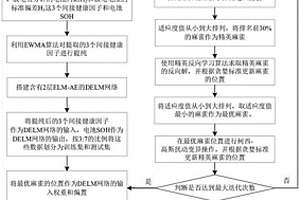 基于ISSA耦合DELM的鋰離子電池健康狀態(tài)預(yù)測方法