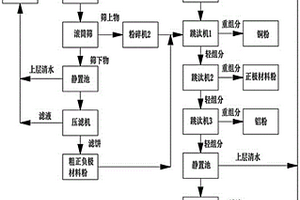 廢舊鋰電池拆解后各組分的跳汰分離方法