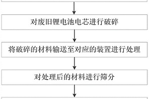 廢舊鋰電池電芯處理方法及設備