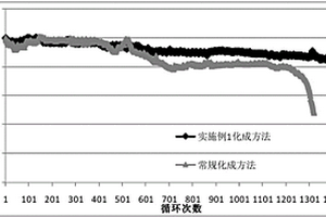 軟包鋰離子電池的化成方法