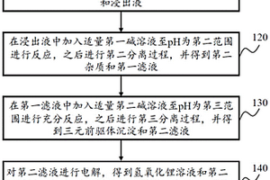 鋰電池材料回收方法