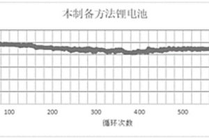 高循環(huán)壽命鋰電池的制備方法