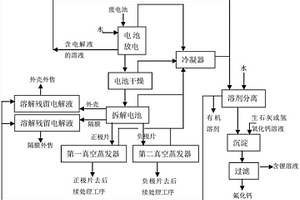 廢舊鋰離子電池中電解液的回收方法