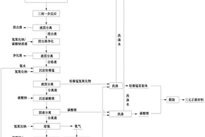 資源化利用鋰電池廢舊正極材料的方法