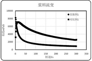 鋰離子電池陽(yáng)極漿料及其制作方法