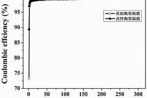 鋰離子電池陶瓷隔膜的改性方法