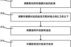 制備鋰電池正極薄膜的方法及裝置