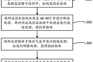 復(fù)合鈦酸鋰材料及其制備方法與應(yīng)用