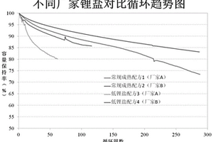 快速判定電解液內(nèi)鋰鹽、添加劑性能優(yōu)劣的方法