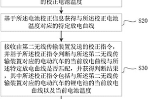 基于大數(shù)據(jù)的電動汽車鋰電池的容量校正方法及裝置