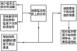 提高錳系鋰離子電池使用壽命和高溫性能的方法