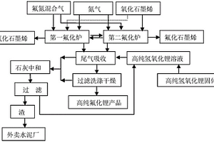 制備氟化石墨烯副產(chǎn)高純氟化鋰的方法和設(shè)備