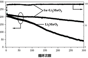 導(dǎo)電材料改性的復(fù)合富鋰正極及其制備方法與應(yīng)用