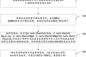 鋰電材料燒結(jié)用匣缽及其制備方法