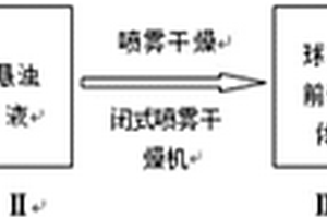 球狀鈦酸鋰材料的制備方法