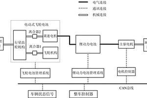 車載電動(dòng)式飛輪電池與鋰動(dòng)力電池的復(fù)合能源及其控制系統(tǒng)