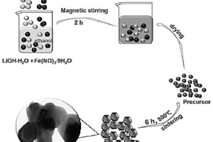 高能量密度鐵基鋰離子電池負(fù)極材料及其制備方法