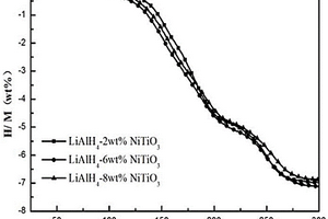 鈦酸鎳摻雜氫化鋁鋰儲氫材料及其制備方法