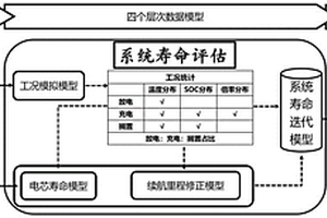 電動車鋰電池系統(tǒng)壽命預(yù)測評估方法及系統(tǒng)