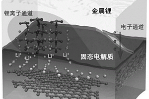 鋰電池負極及采用固態(tài)電化學腐蝕法制備該負極的方法