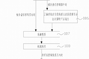 控制磷酸鐵鋰材料形貌和碳含量的方法