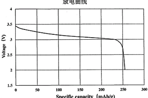 新型復合相鋰電池正極材料的制造方法