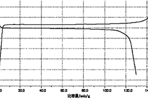 納米磷酸鐵鋰正極漿料的制備方法