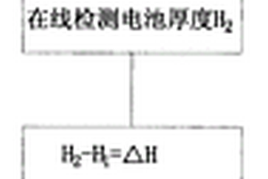 動力鋰離子電池的檢測方法