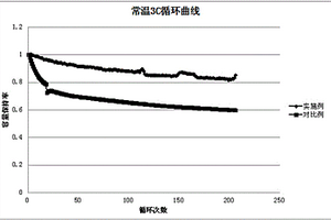 提高鈦酸鋰電池循環(huán)性能的化成方法