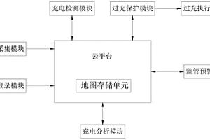 基于云平臺(tái)的鋰電池用電安全監(jiān)管系統(tǒng)