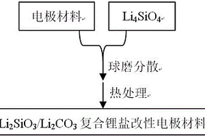 復(fù)合鋰鹽改性電極材料的方法