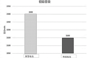 高首效鋰電池負極材料及其制備方法